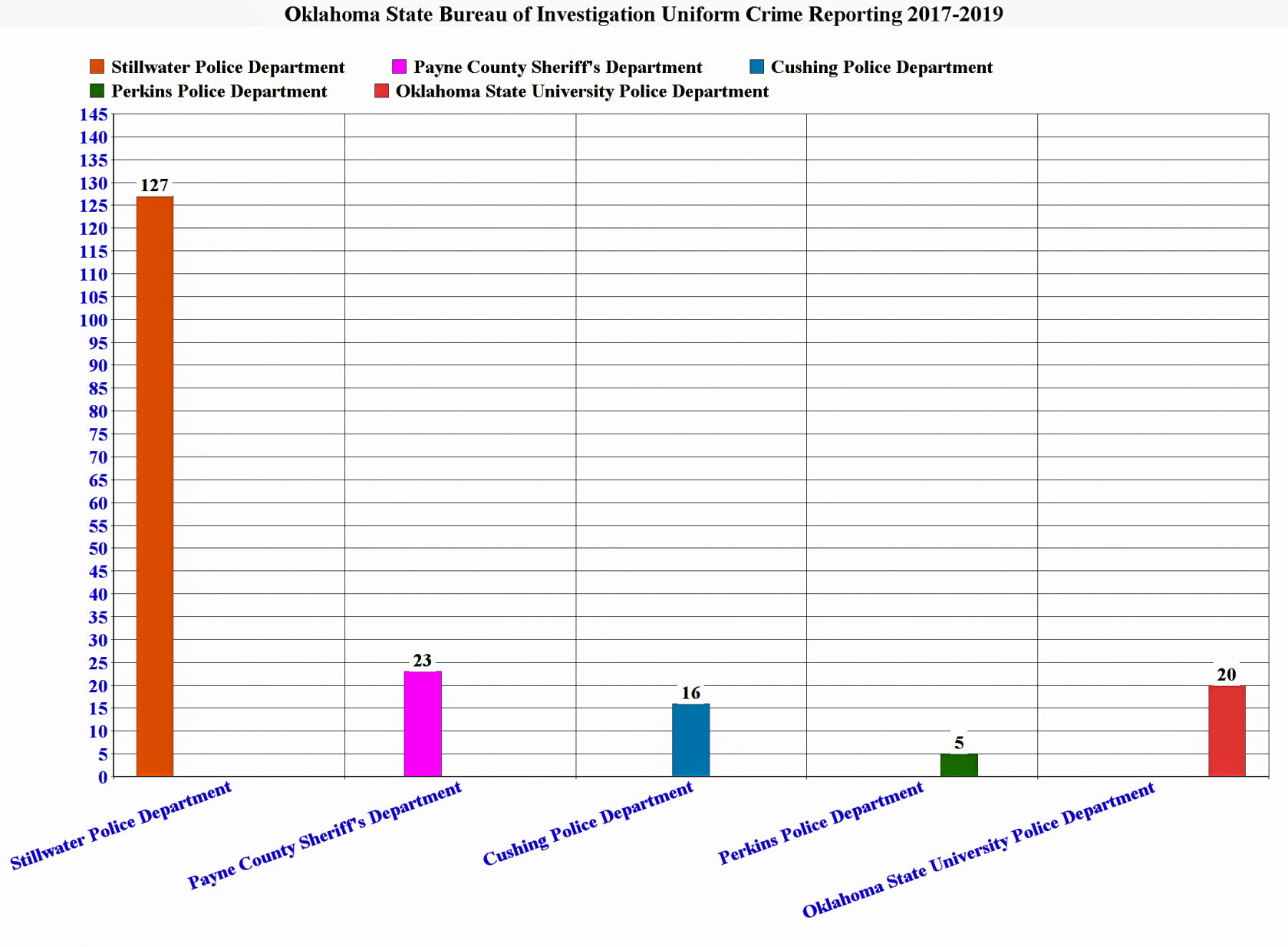 Agencies graph